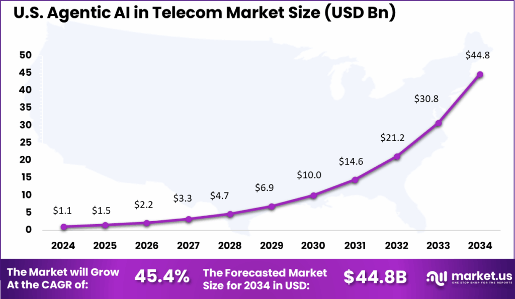 Agentic AI in Telecom Market Size | CAGR of 48.5%