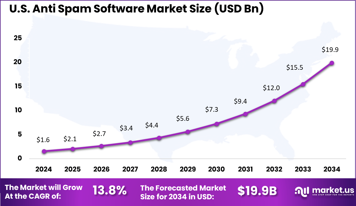 US Anti Spam Software Market