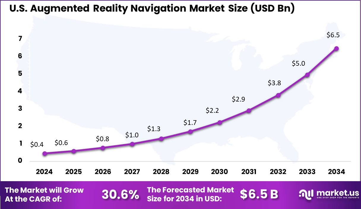 US Augmented Reality Navigation Market size