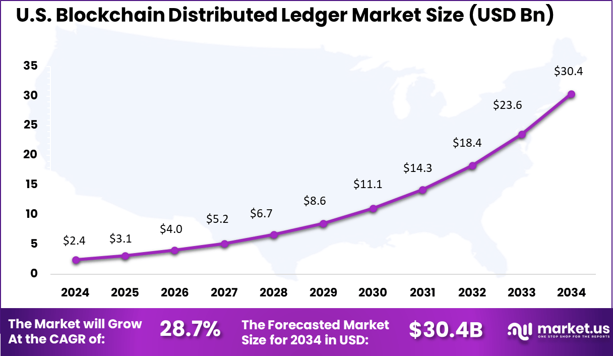 US Blockchain Distributed Ledger Market size