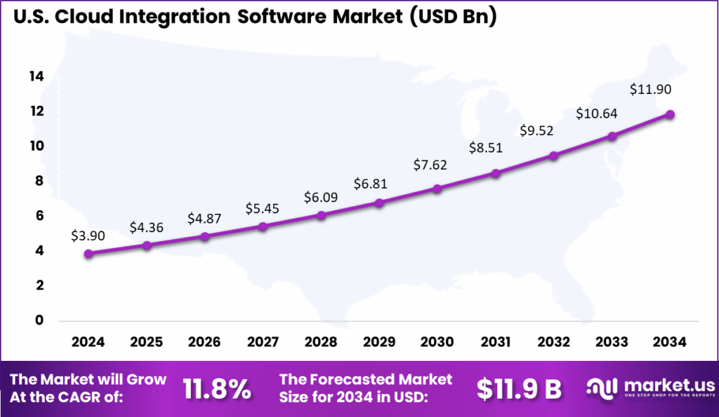 Cloud Integration Software Market Size | CAGR of 13.6%