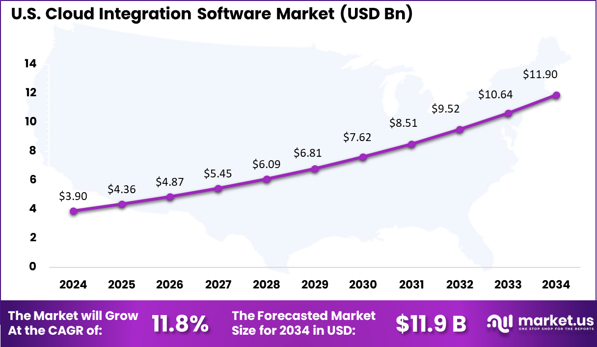 US Cloud Integration Software Market size