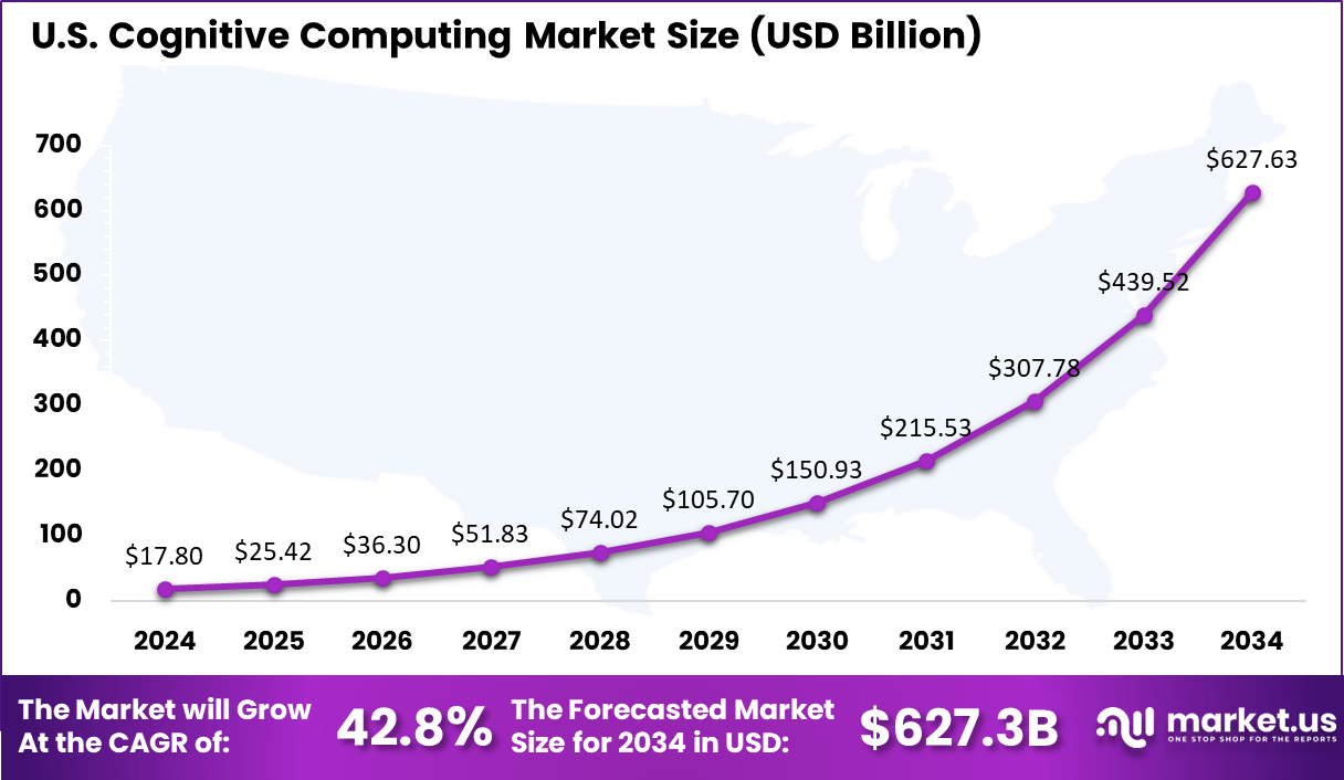 US Cognitive Computing market size