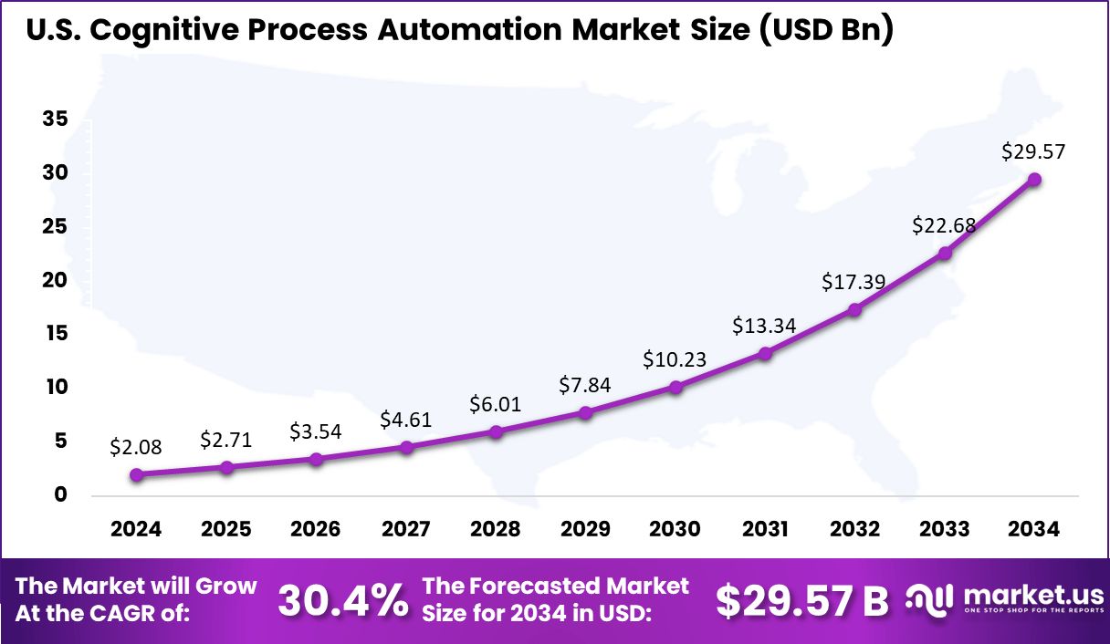 US Cognitive Process Automation market