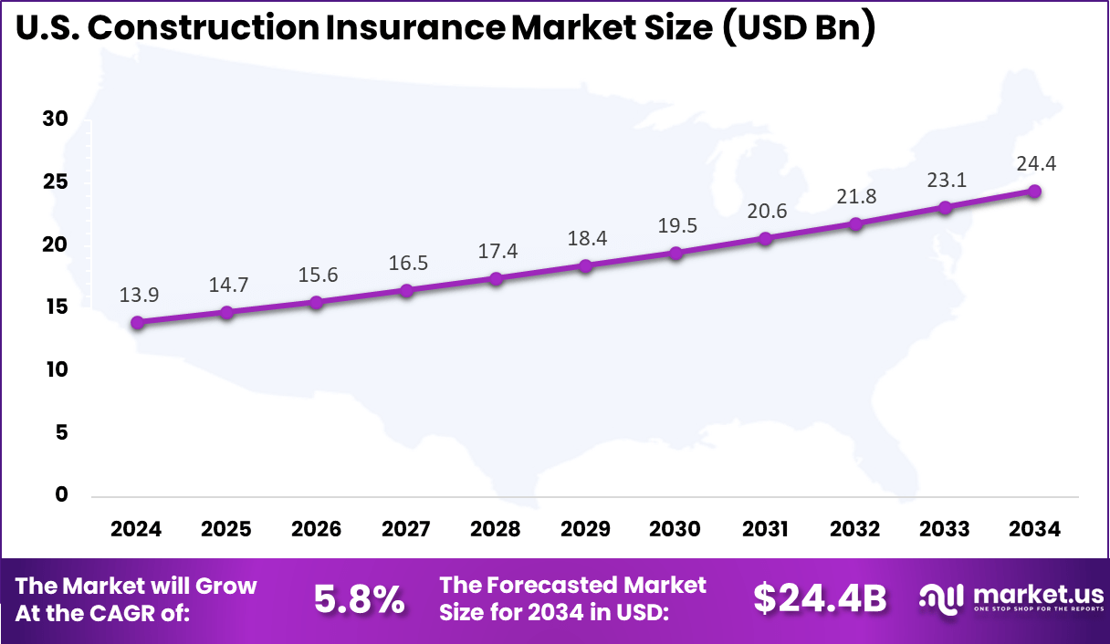 US Construction Insurance Market