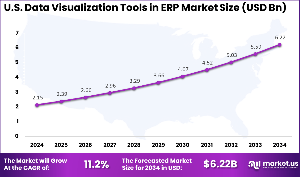 US Data Visualization Tools in ERP Market