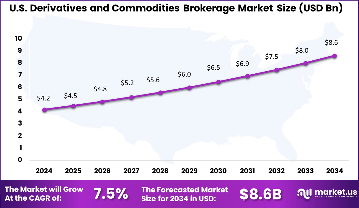 US Derivatives and Commodities Brokerage Market