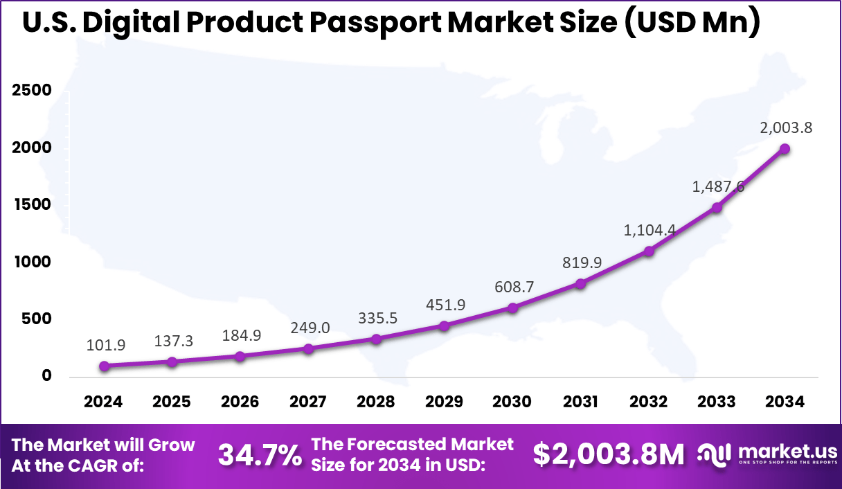 US Digital Product Passport Market