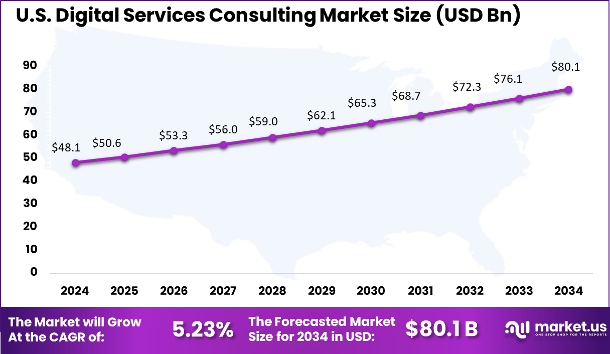 US Digital Services Consulting Market