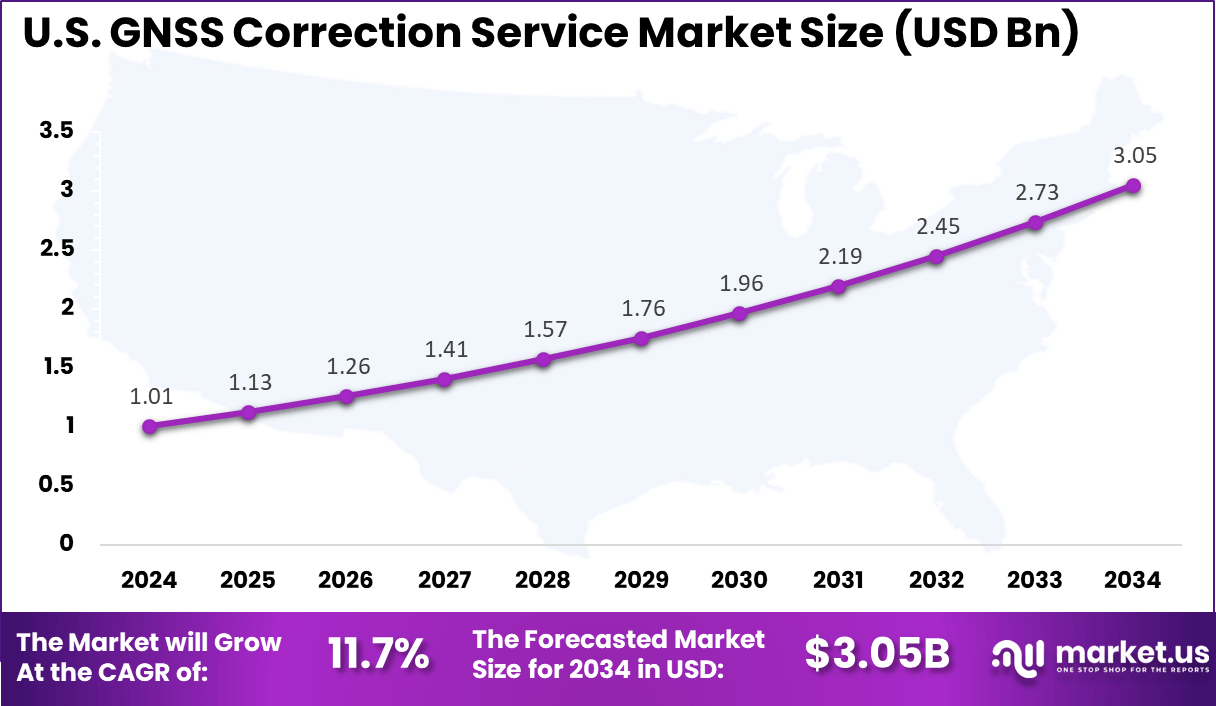 US GNSS Correction Service Market