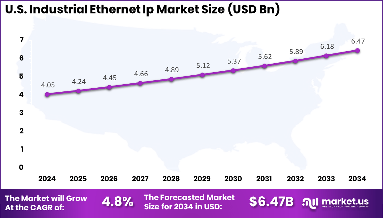 US Industrial Ethernet IP Market