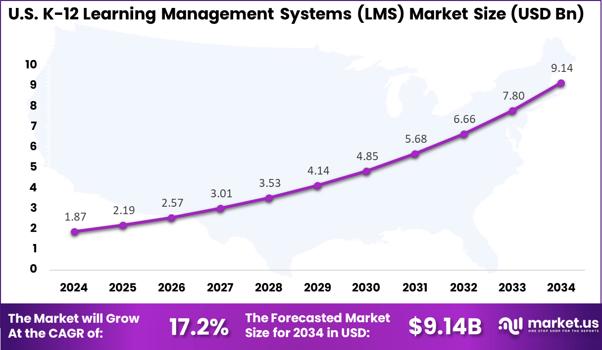 US K-12 Learning Management Systems Market
