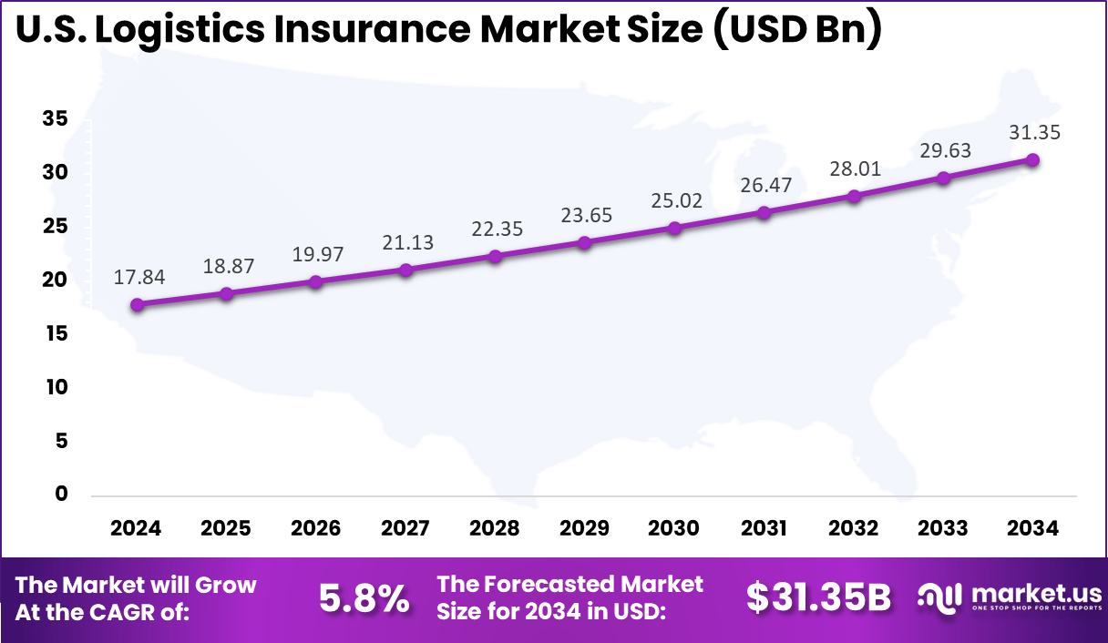 US Logistics Insurance Market