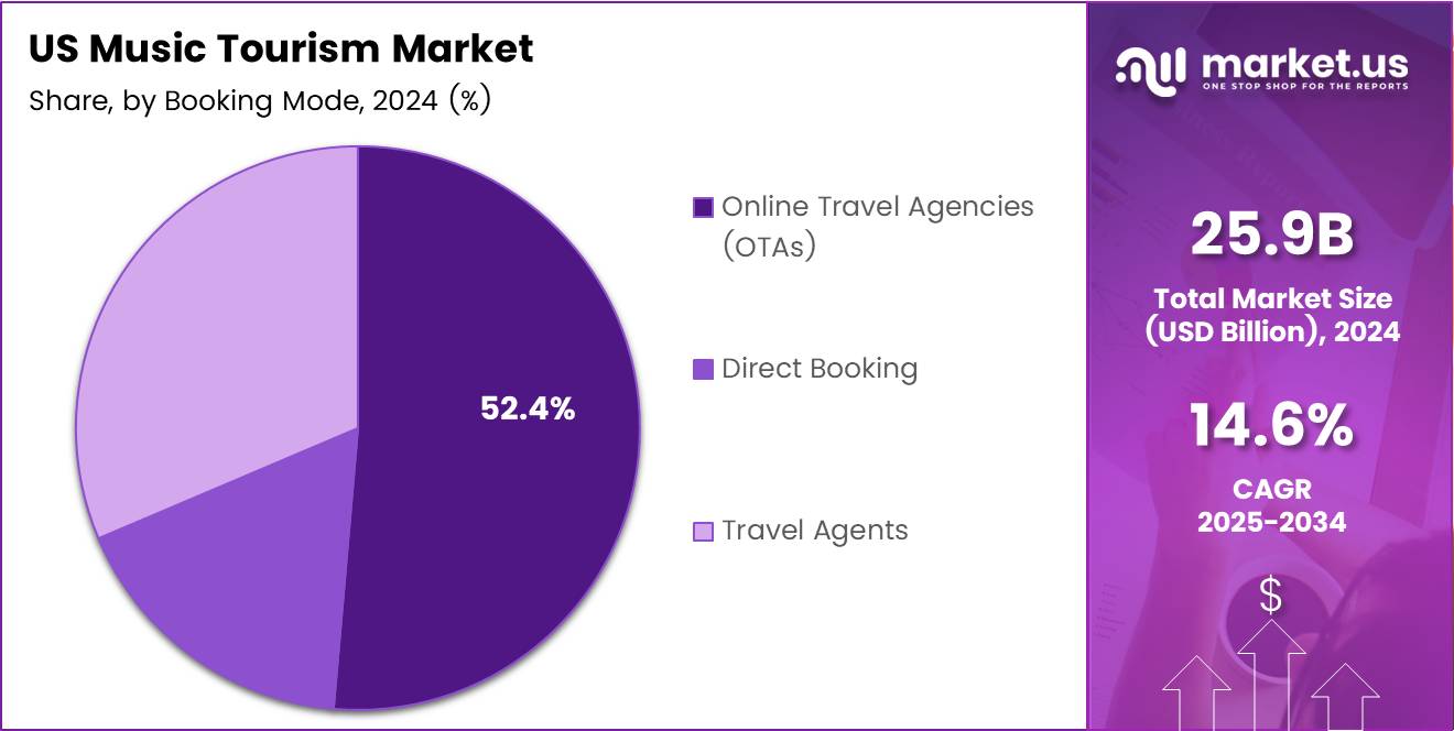 US Music Tourism Market Share Analysis Chart