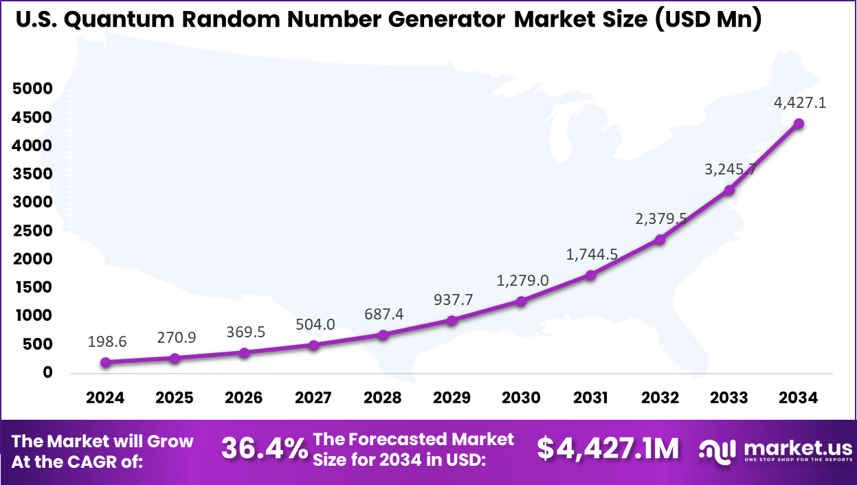 US Quantum Random Number Generator Market
