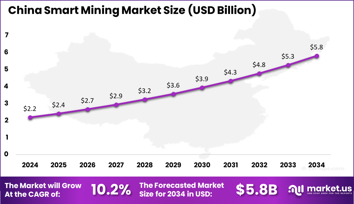 China Smart Mining Market size