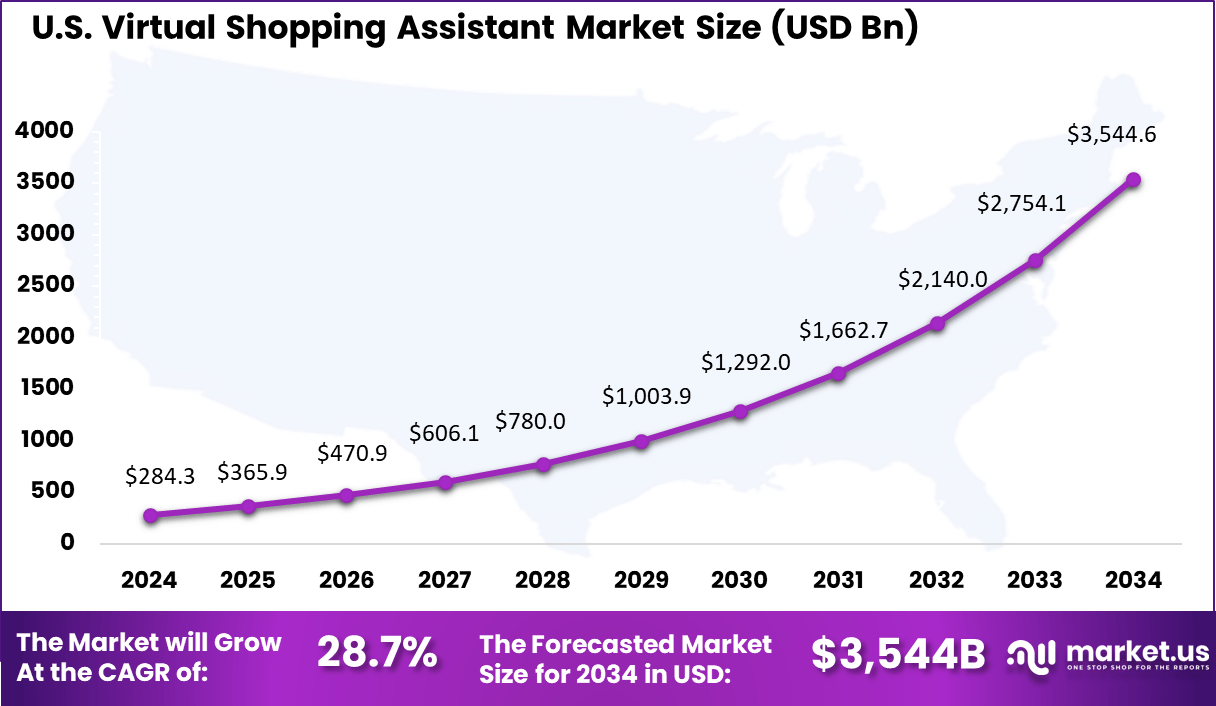 US Virtual Shopping Assistant Market