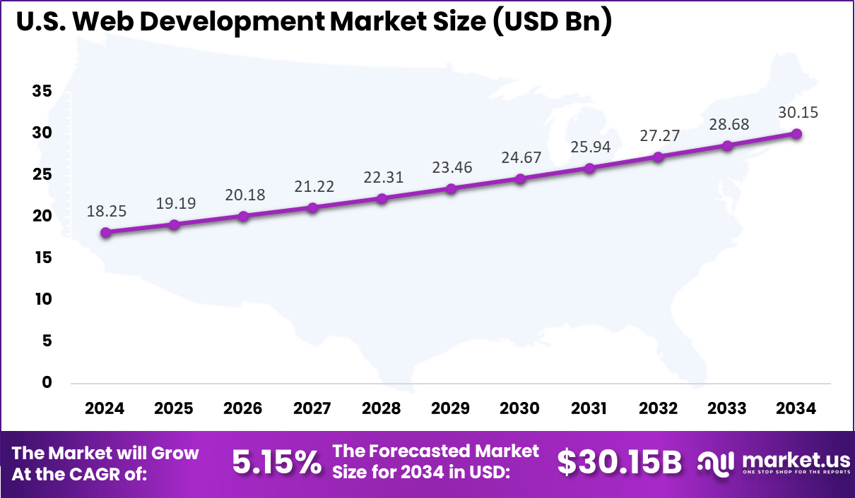 US Web Development Market