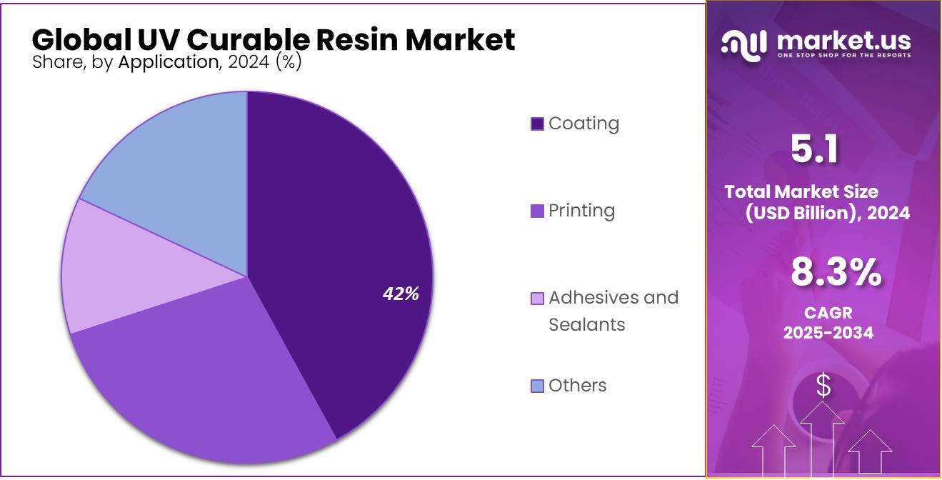 UV Curable Resin Market Share