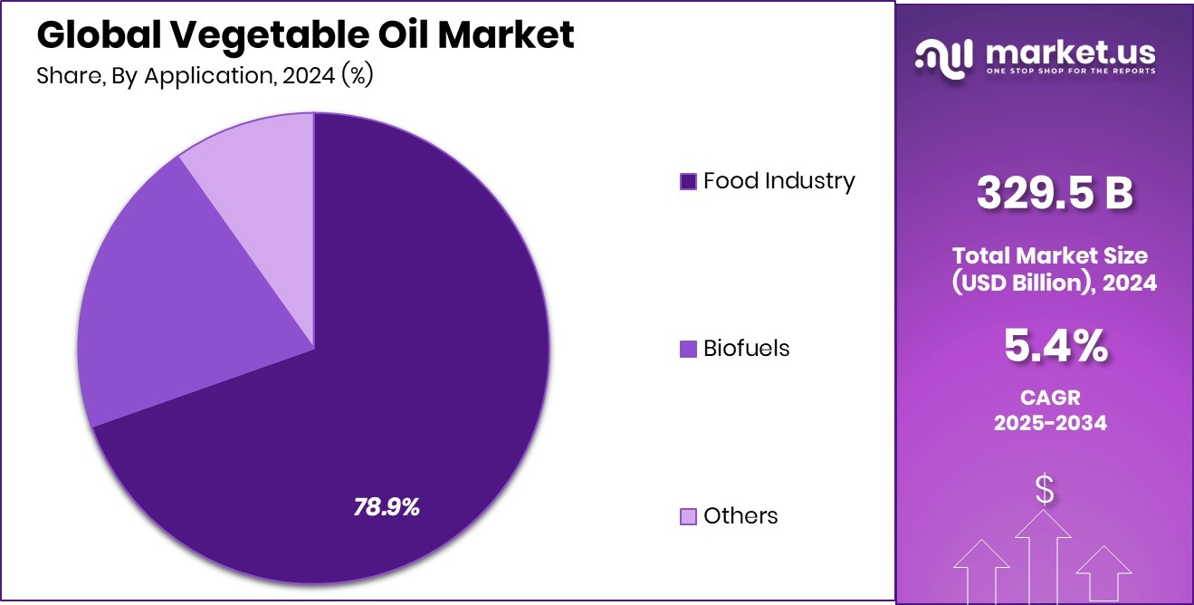 Vegetable Oil Market Share