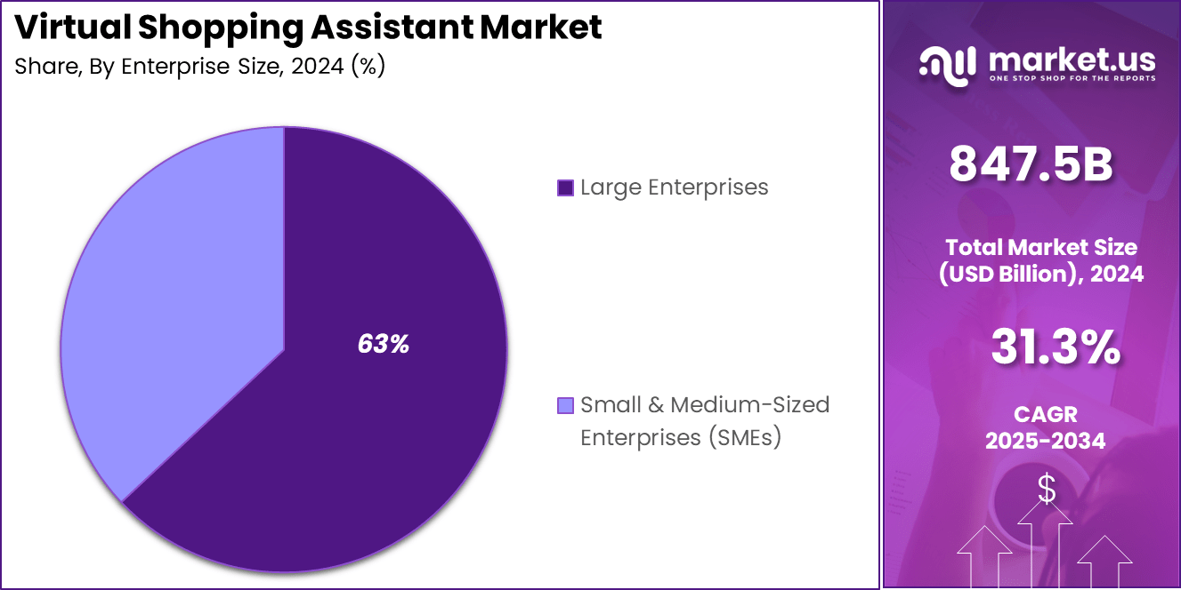 Virtual Shopping Assistant Market Share