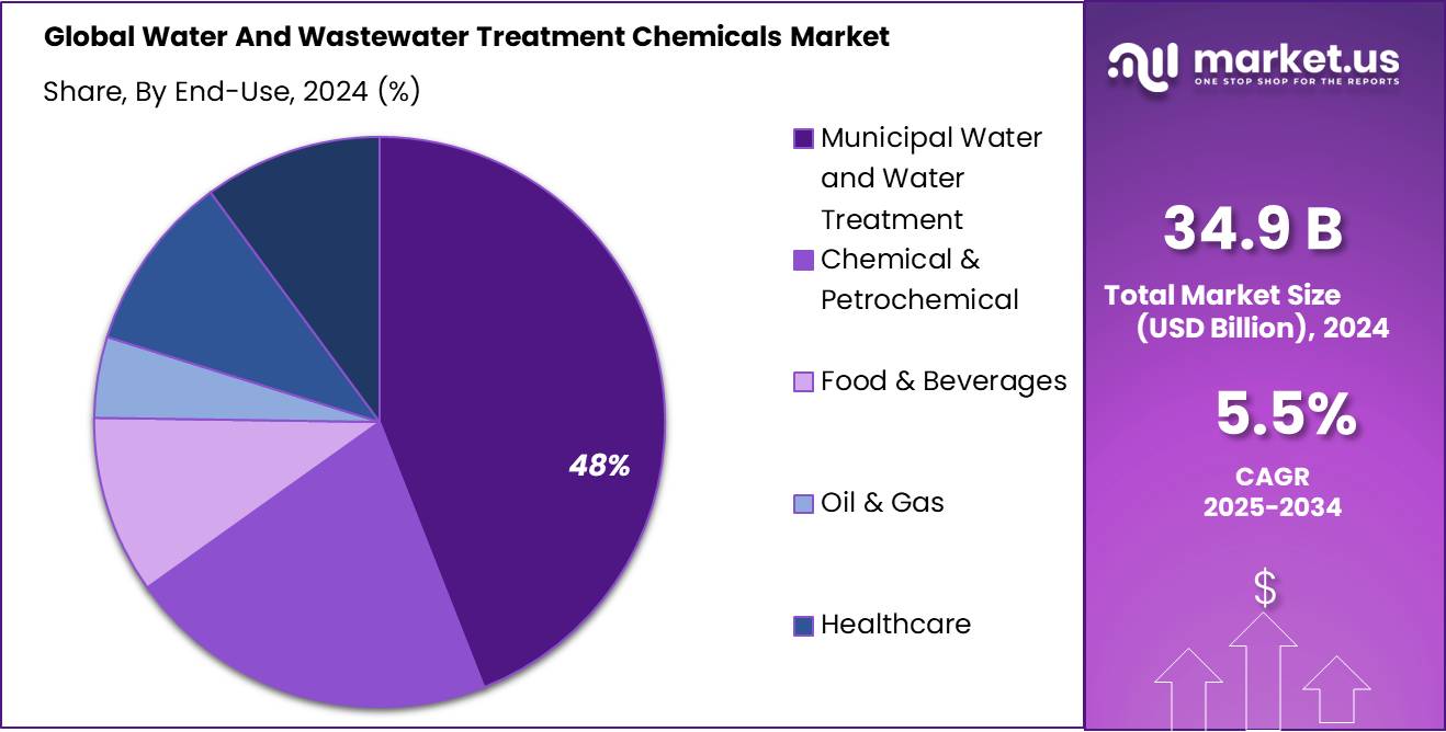 Water And Wastewater Treatment Chemicals Market Share