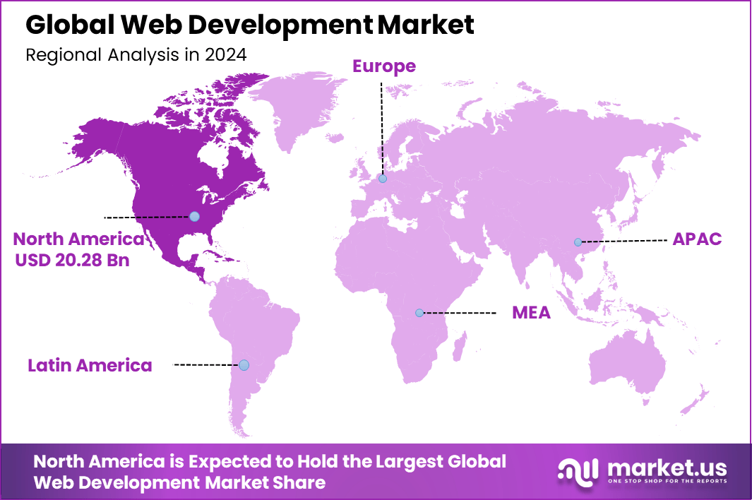Web Development Market Region