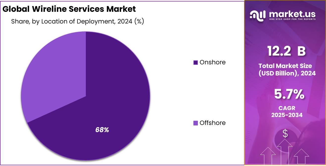 Wireline Services Market Share