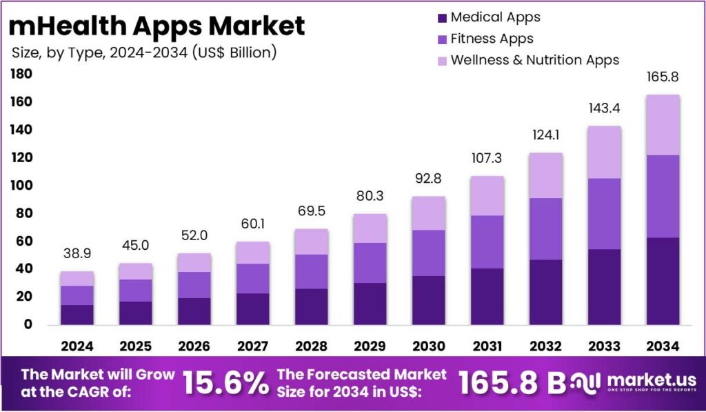 mHealth Apps Market Size, Share | CAGR Of 15.6%