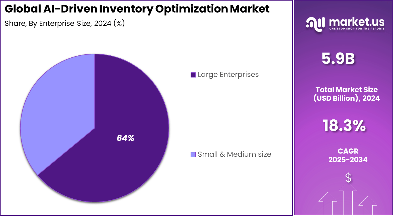 AI-Driven Inventory Optimization Market Share