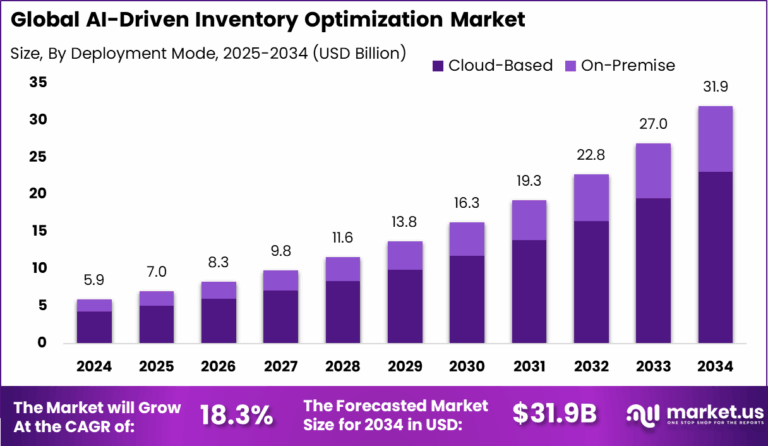 AI-Driven Inventory Optimization Market Size | CAGR of 18%