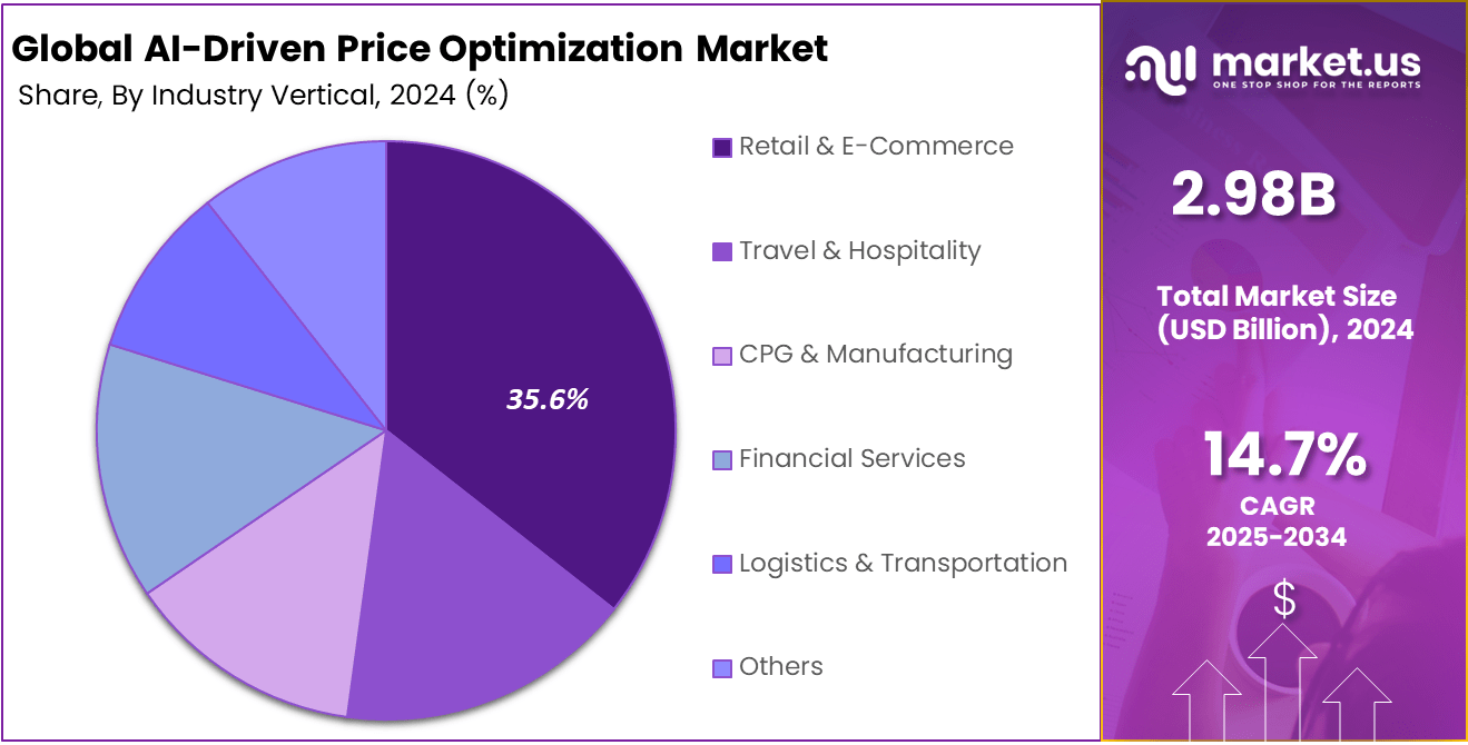 AI-Driven Price Optimization Market Share