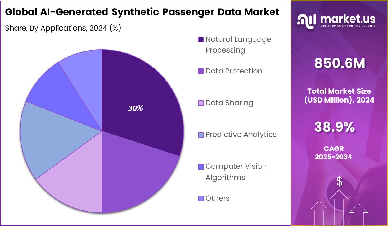 AI-Generated Synthetic Passenger Data Market Share