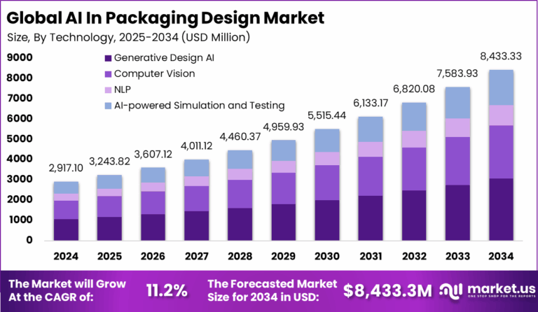 AI In Packaging Design Market Size | CAGR of 11.2%