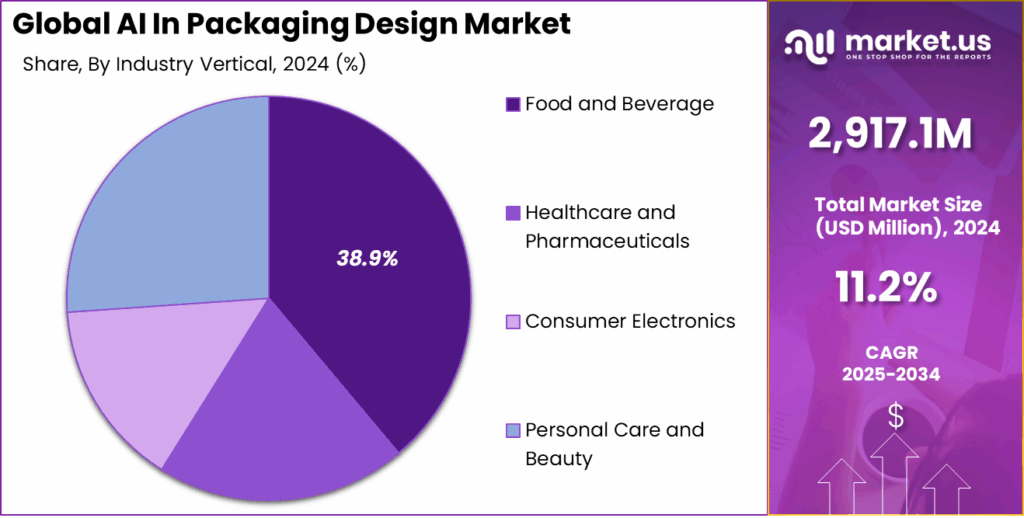 AI In Packaging Design Market Size | CAGR of 11.2%