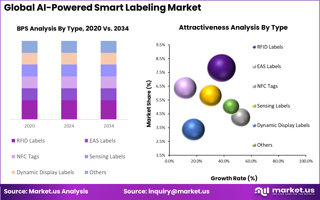 AI-Powered Smart Labeling Market BPS Analysis