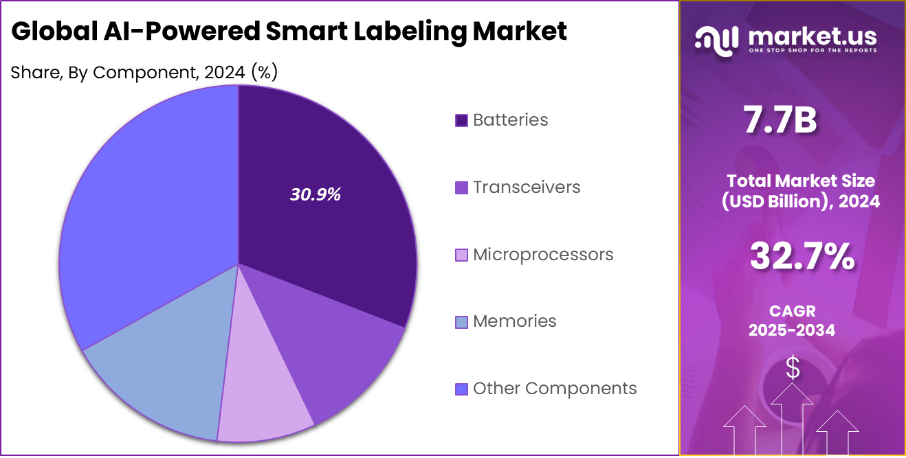 AI-Powered Smart Labeling Market Share