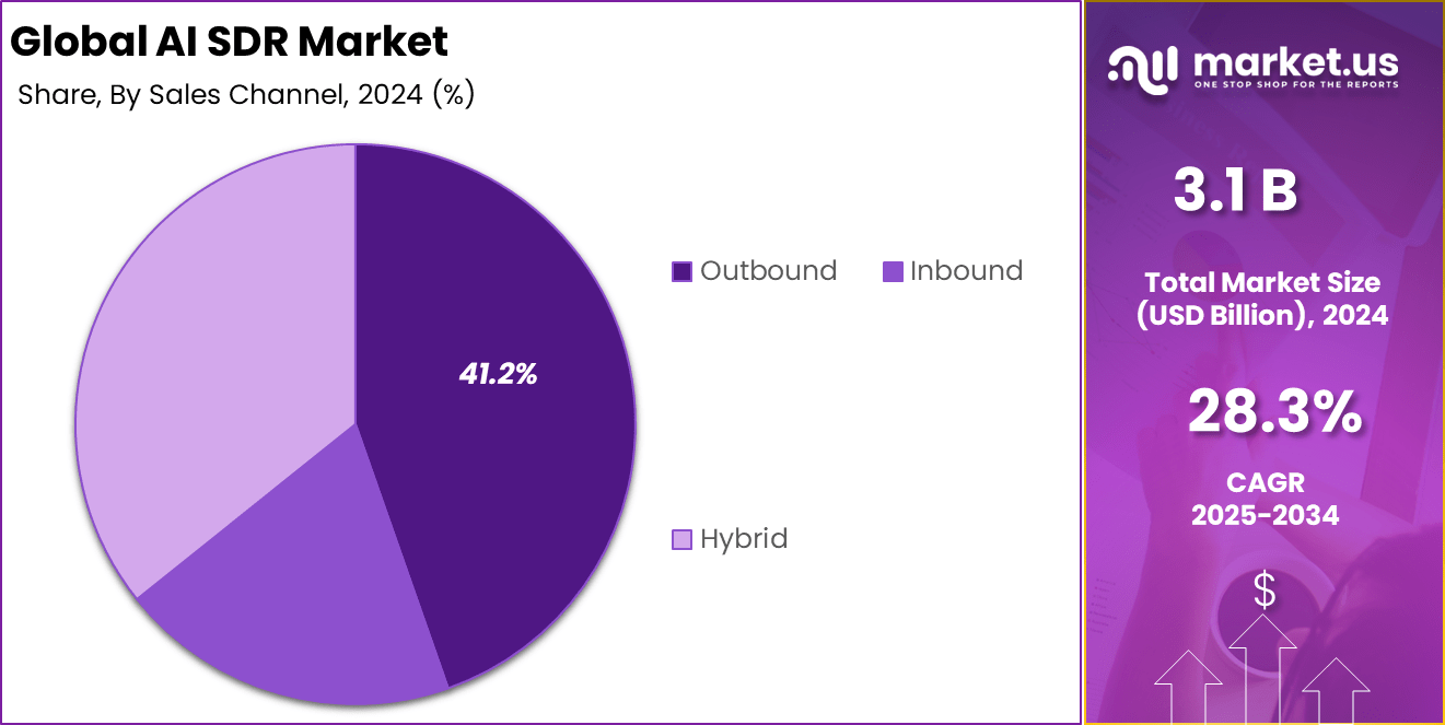 AI SDR Market Share