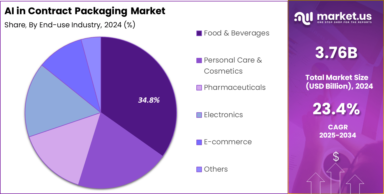 AI in Contract Packaging Market Share