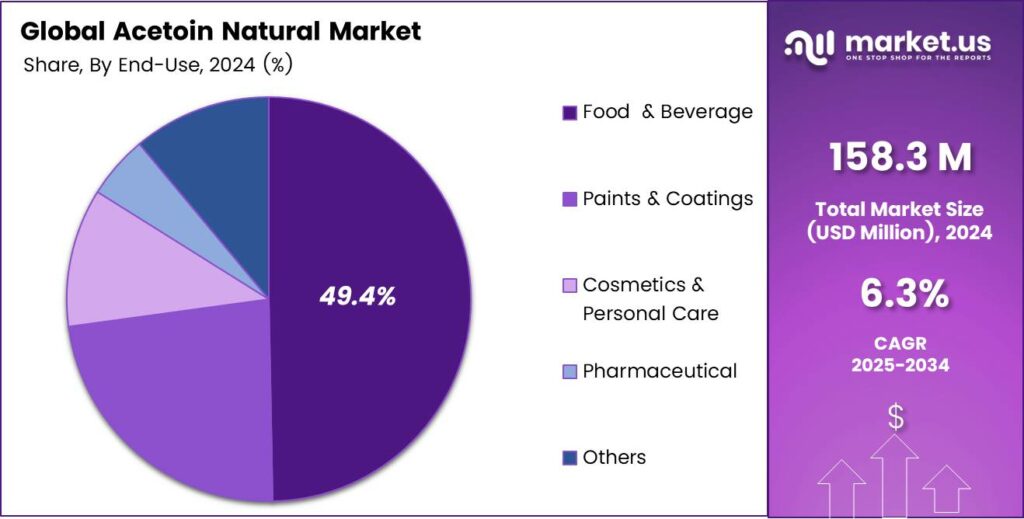 Acetoin Natural Market Share