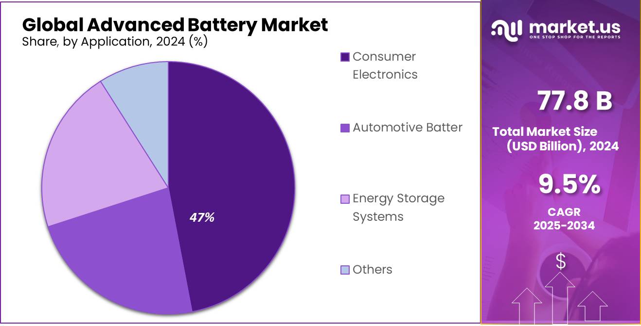 Advanced Battery Market Share