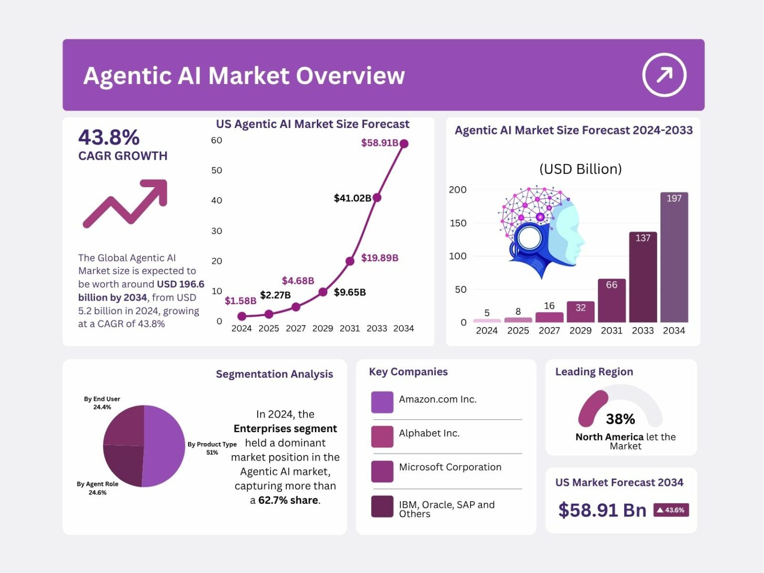 Agentic AI Market will Reach Nearly USD 196.6 bn by 2034