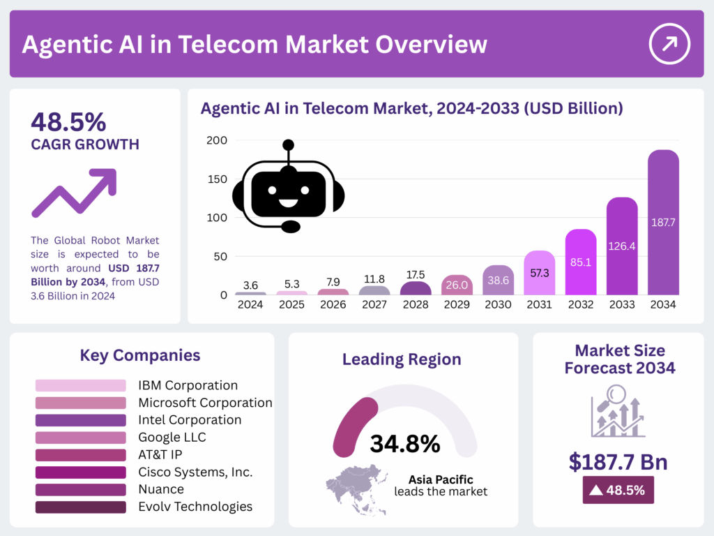 Agentic AI in Telecom Market to Skyrocket to $187.7 Billion by 2034