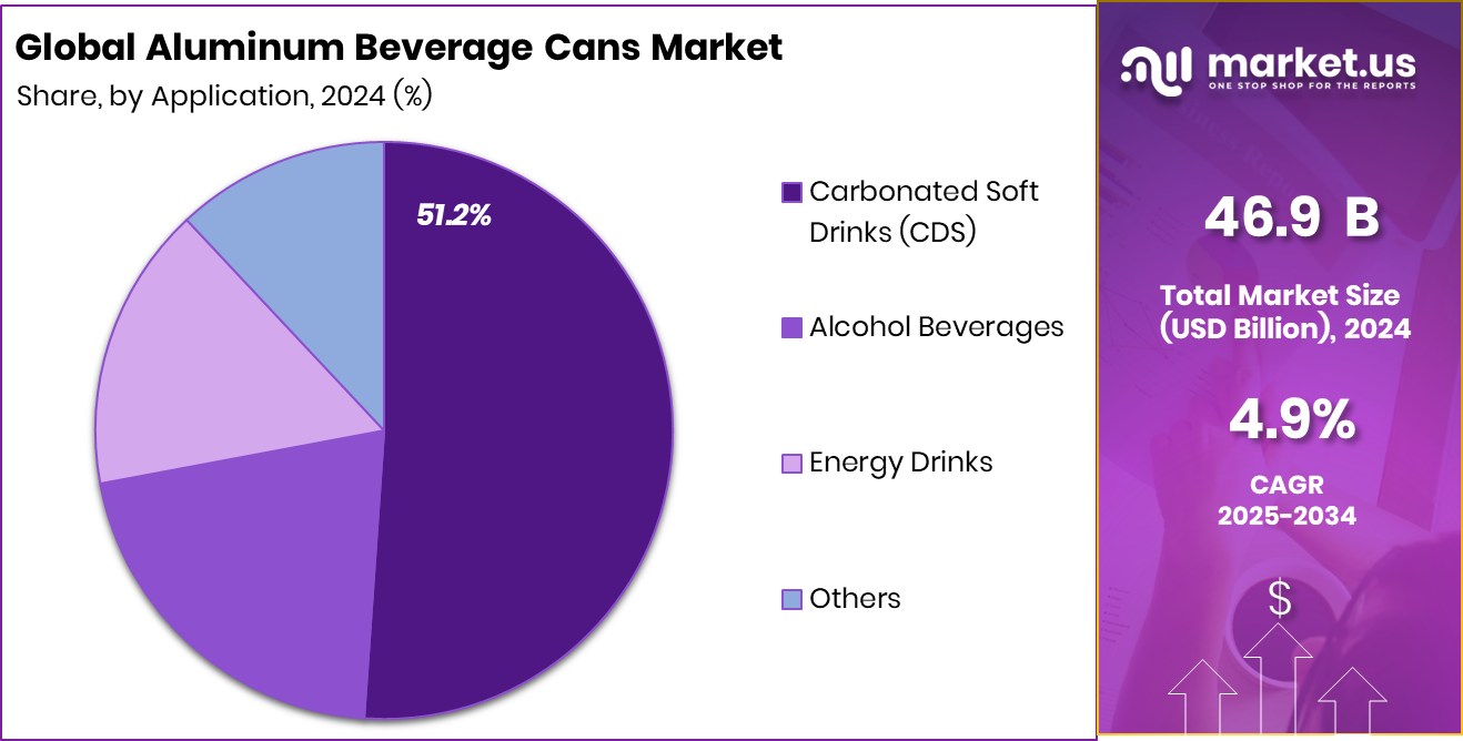Aluminum Beverage Cans Market Share