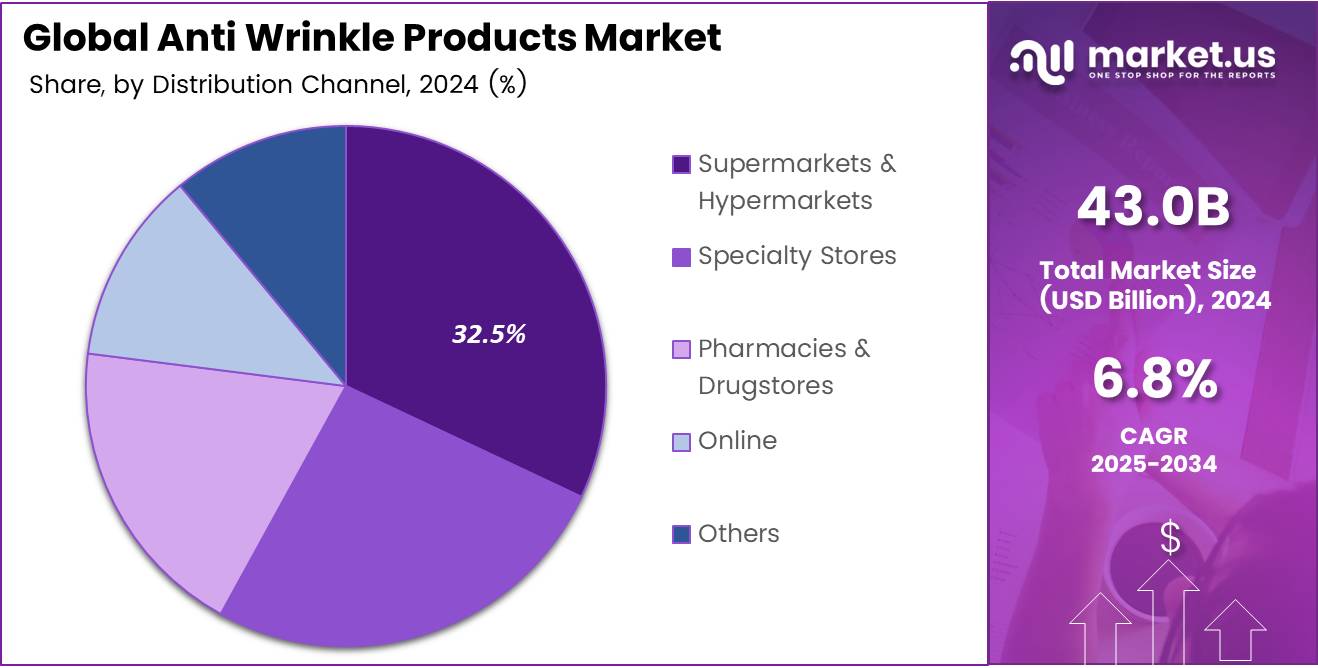 Pie chart displaying the market share of Anti Wrinkle Products by Distribution Channel segment.