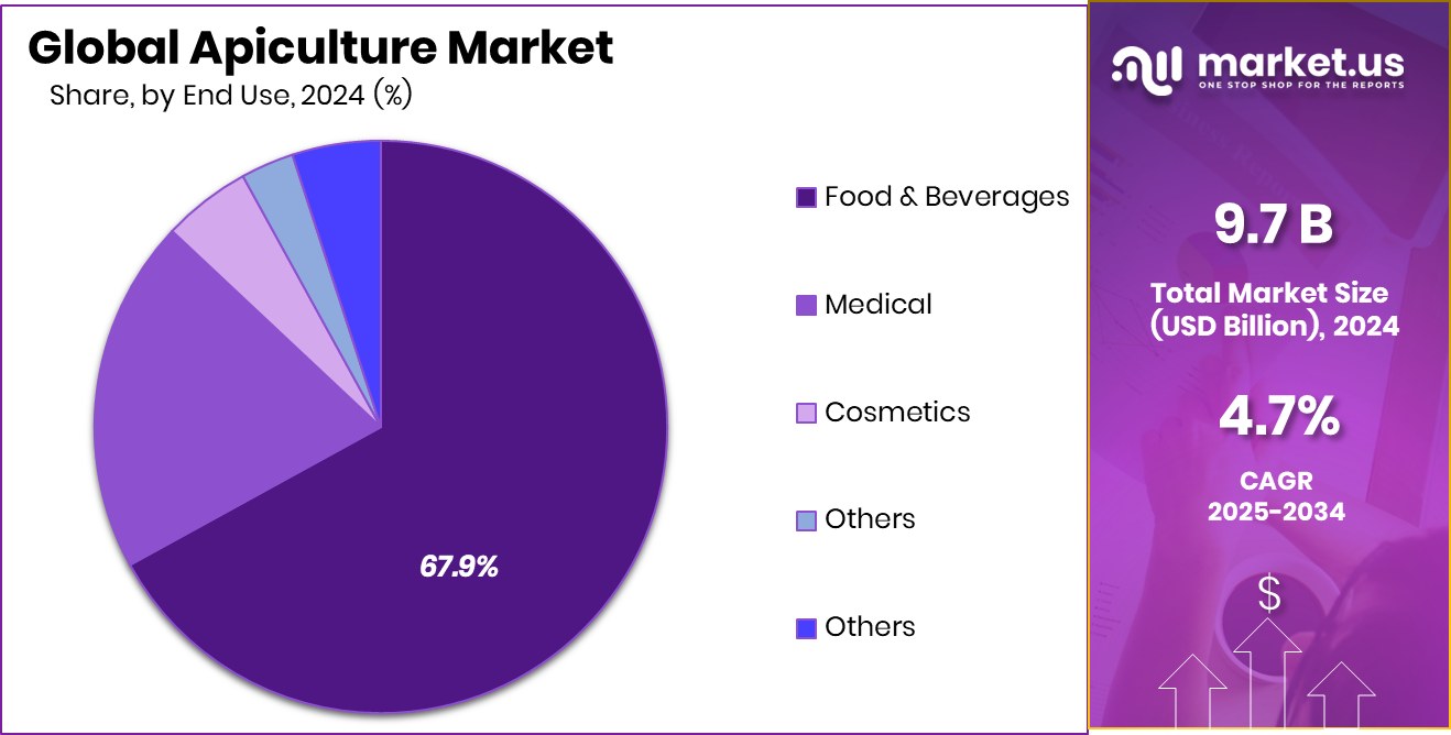 Apiculture Market Region