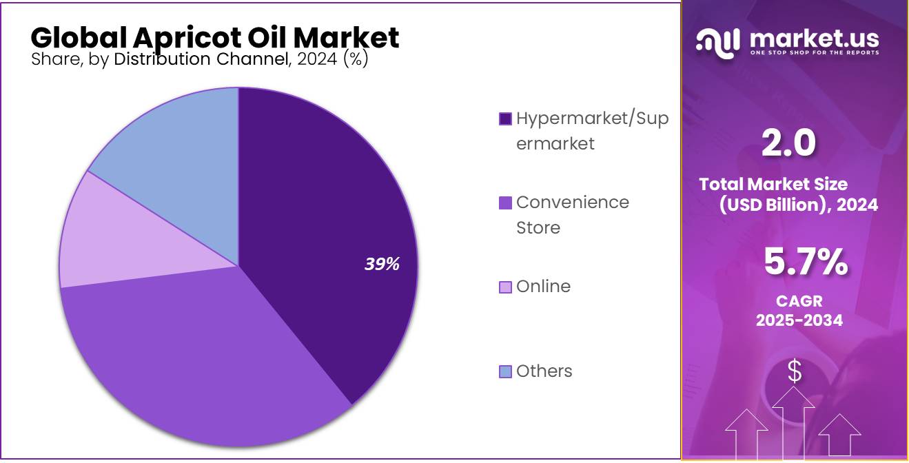 Apricot Oil Market Share