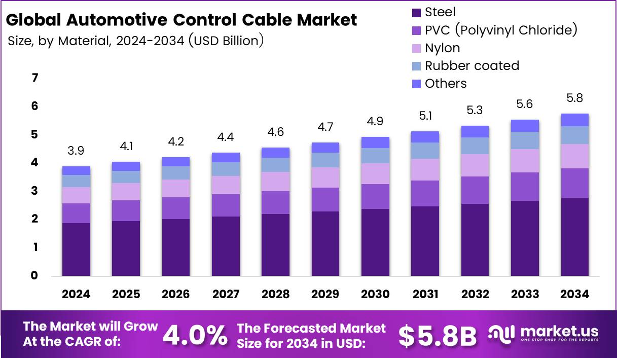 Automotive Control Cable Market Growth Analysis