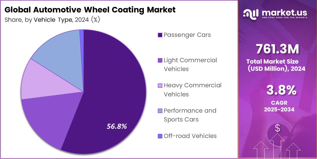 Automotive Wheel Coating Market Vehicle Type Analysis