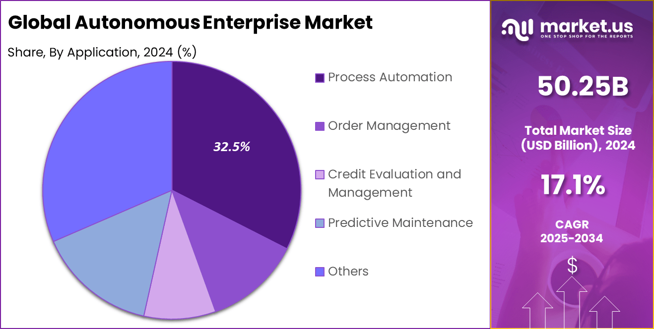 Autonomous Enterprise Market Share
